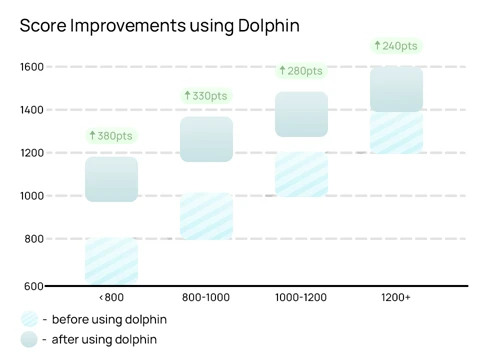 Dolphin analytics graph